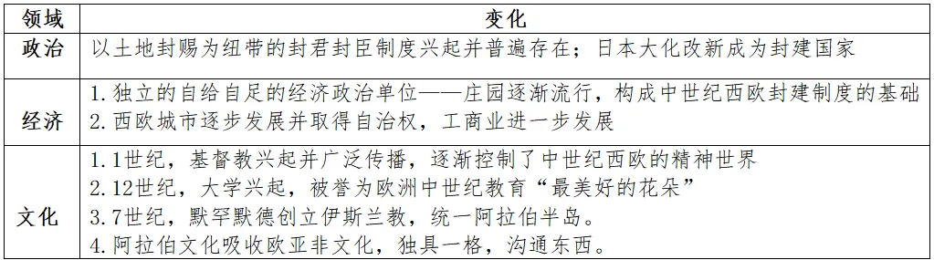 保姆级整理!中考历史世界史满分笔记|古代 + 近代史全部考点-第3张图片-四季读书网