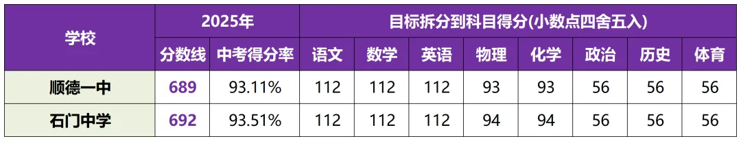 佛山中考各科要考多少,才能进公办高中?为你汇总各校得分率-第1张图片-四季读书网 佛山中考各科要考多少,才能进公办高中?为你汇总各校得分率-第1张图片-四季读书网