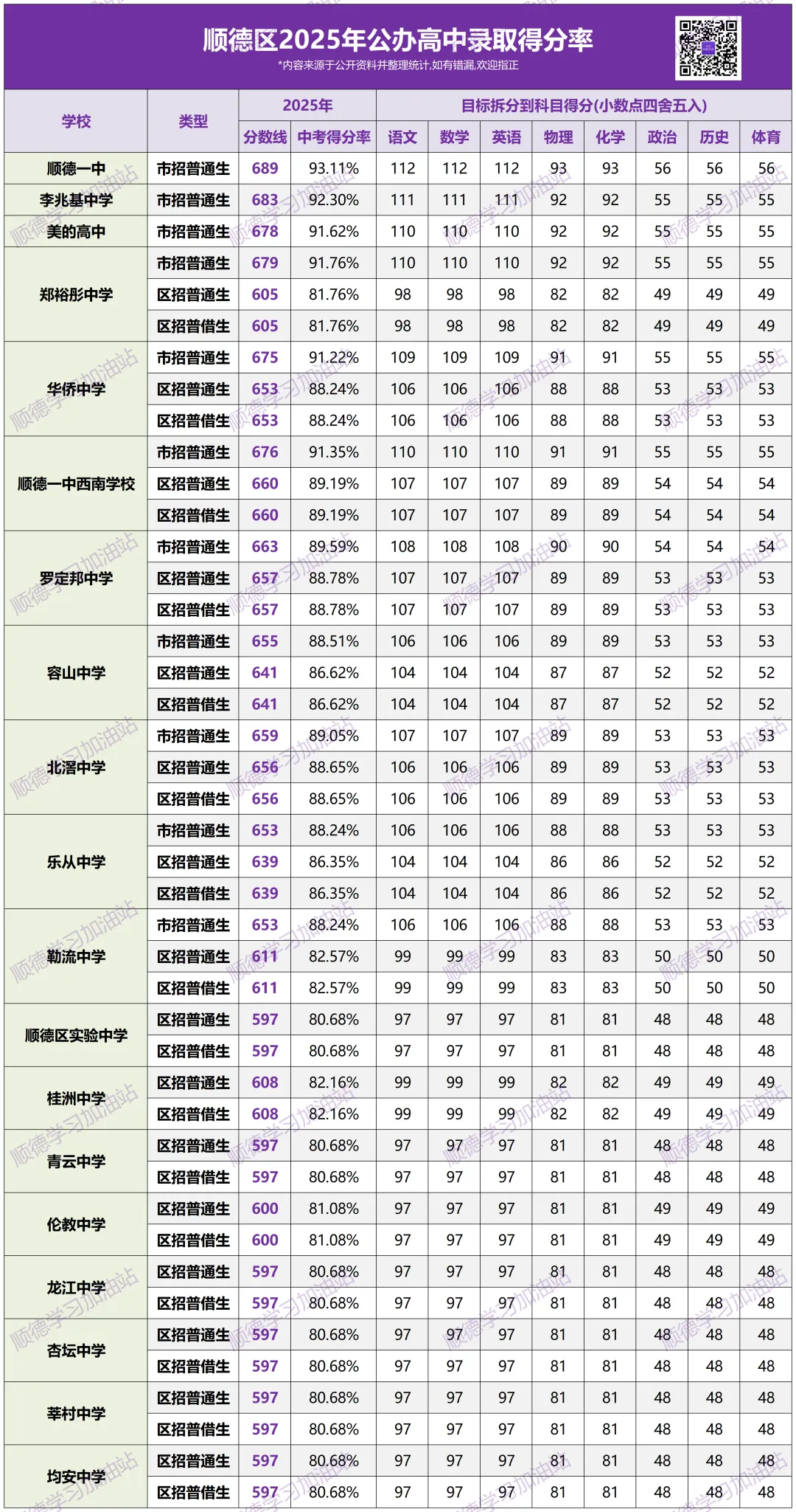 佛山中考各科要考多少,才能进公办高中?为你汇总各校得分率-第3张图片-四季读书网 佛山中考各科要考多少,才能进公办高中?为你汇总各校得分率-第3张图片-四季读书网