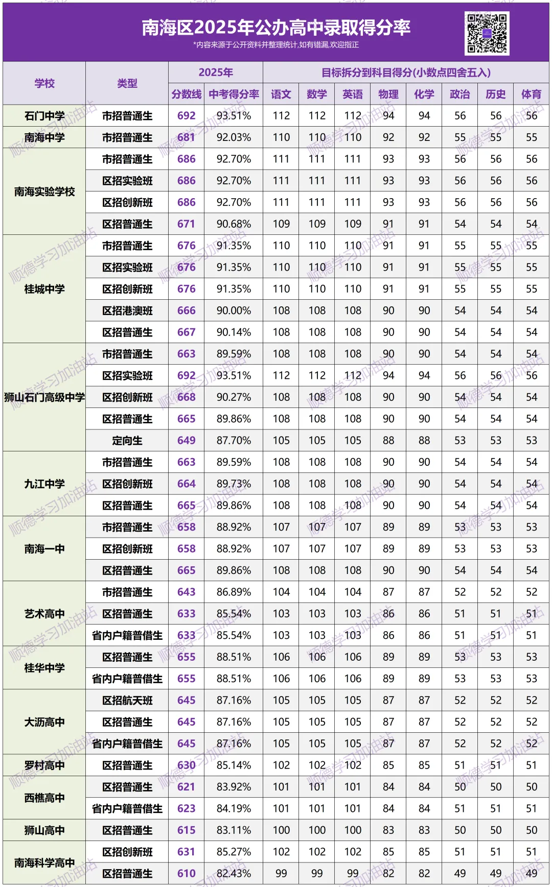 佛山中考各科要考多少,才能进公办高中?为你汇总各校得分率-第4张图片-四季读书网 佛山中考各科要考多少,才能进公办高中?为你汇总各校得分率-第4张图片-四季读书网