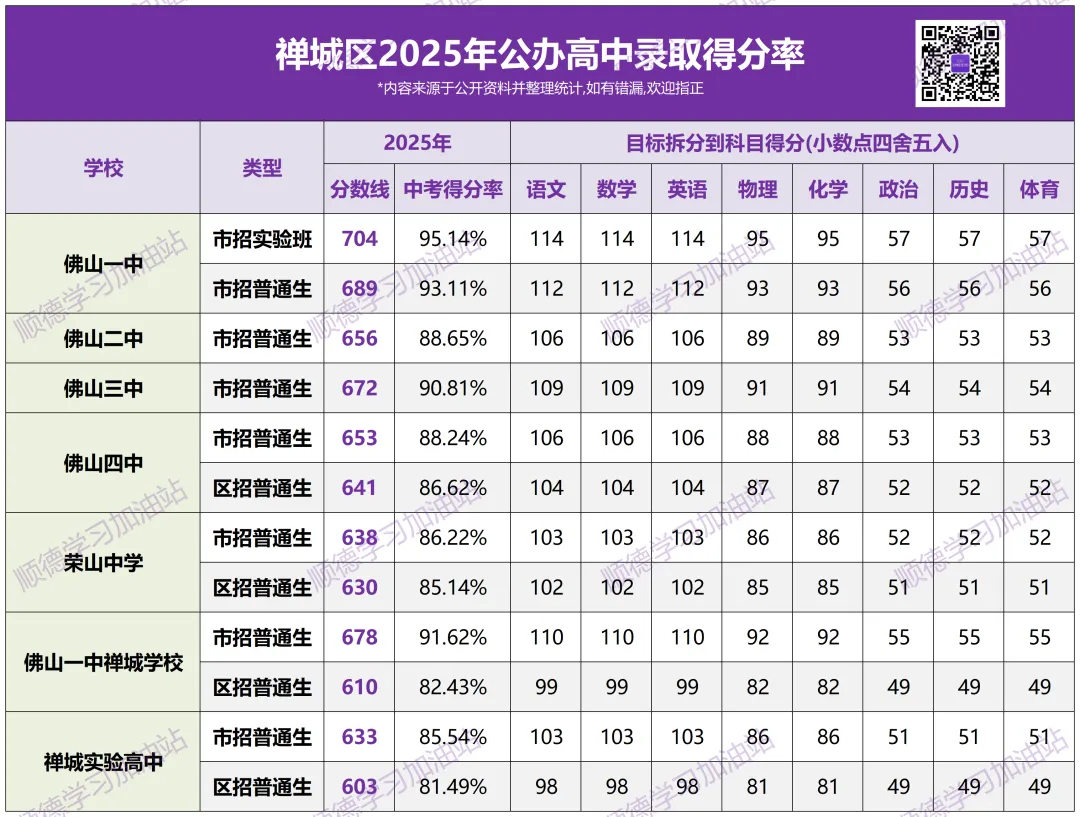 佛山中考各科要考多少,才能进公办高中?为你汇总各校得分率-第5张图片-四季读书网 佛山中考各科要考多少,才能进公办高中?为你汇总各校得分率-第5张图片-四季读书网