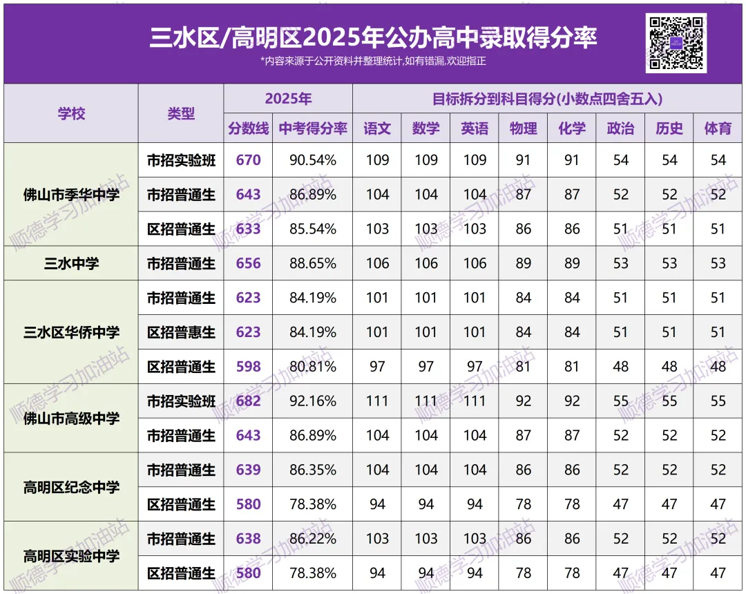 佛山中考各科要考多少,才能进公办高中?为你汇总各校得分率-第6张图片-四季读书网 佛山中考各科要考多少,才能进公办高中?为你汇总各校得分率-第6张图片-四季读书网