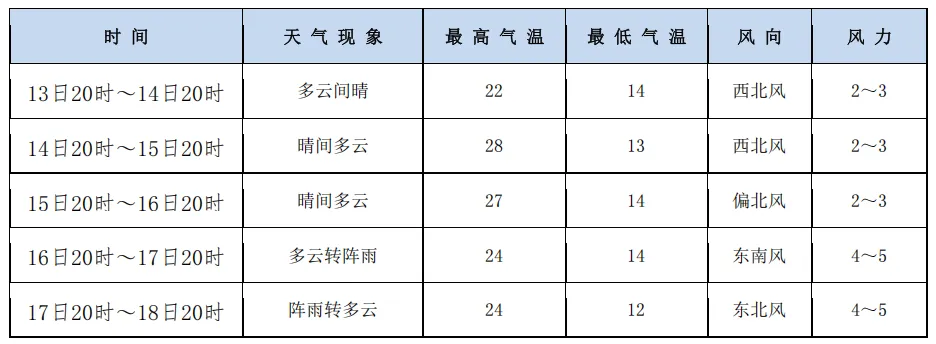 【融媒关注】2026年中考期间天气预报-第1张图片-四季读书网