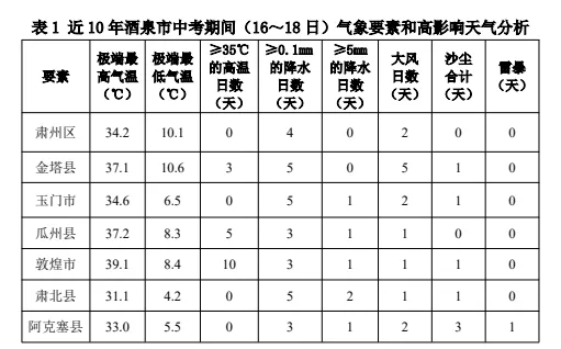 酒泉市2026年中考天气抢先看!-第4张图片-四季读书网 酒泉市2026年中考天气抢先看!-第4张图片-四季读书网