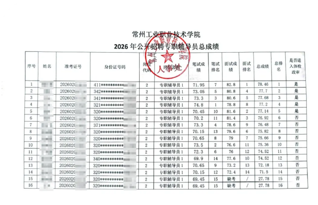 【真题分享】常州工业职业技术学院辅导员面试真题2026年6月13日丨26年公开招聘马克思主义学院专任教师和专职辅导员总成绩公告-第3张图片-四季读书网 【真题分享】常州工业职业技术学院辅导员面试真题2026年6月13日丨26年公开招聘马克思主义学院专任教师和专职辅导员总成绩公告-第3张图片-四季读书网