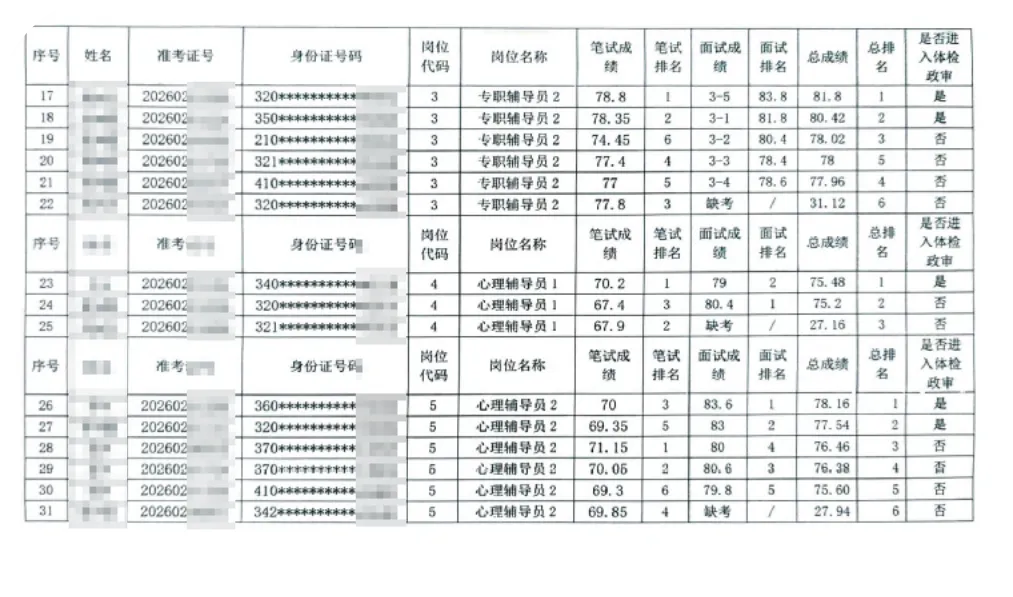 【真题分享】常州工业职业技术学院辅导员面试真题2026年6月13日丨26年公开招聘马克思主义学院专任教师和专职辅导员总成绩公告-第4张图片-四季读书网 【真题分享】常州工业职业技术学院辅导员面试真题2026年6月13日丨26年公开招聘马克思主义学院专任教师和专职辅导员总成绩公告-第4张图片-四季读书网