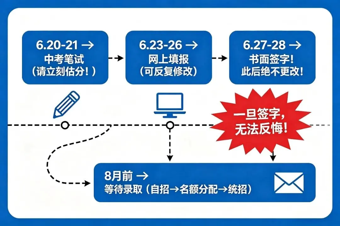 中考倒计时8天!上海普娃终极三选一:普高、中本贯通、国际学校,别瞎卷!-第1张图片-四季读书网 中考倒计时8天!上海普娃终极三选一:普高、中本贯通、国际学校,别瞎卷!-第1张图片-四季读书网