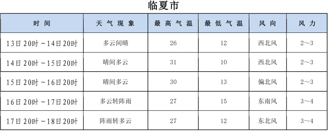 @临夏中考学子 中考期间天气预报来了~-第3张图片-四季读书网 @临夏中考学子 中考期间天气预报来了~-第3张图片-四季读书网