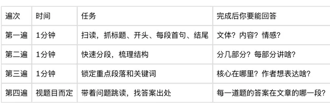 中考阅读冲刺:考场上“四遍阅读法”,帮你稳拿阅读理解分-第1张图片-四季读书网 中考阅读冲刺:考场上“四遍阅读法”,帮你稳拿阅读理解分-第1张图片-四季读书网
