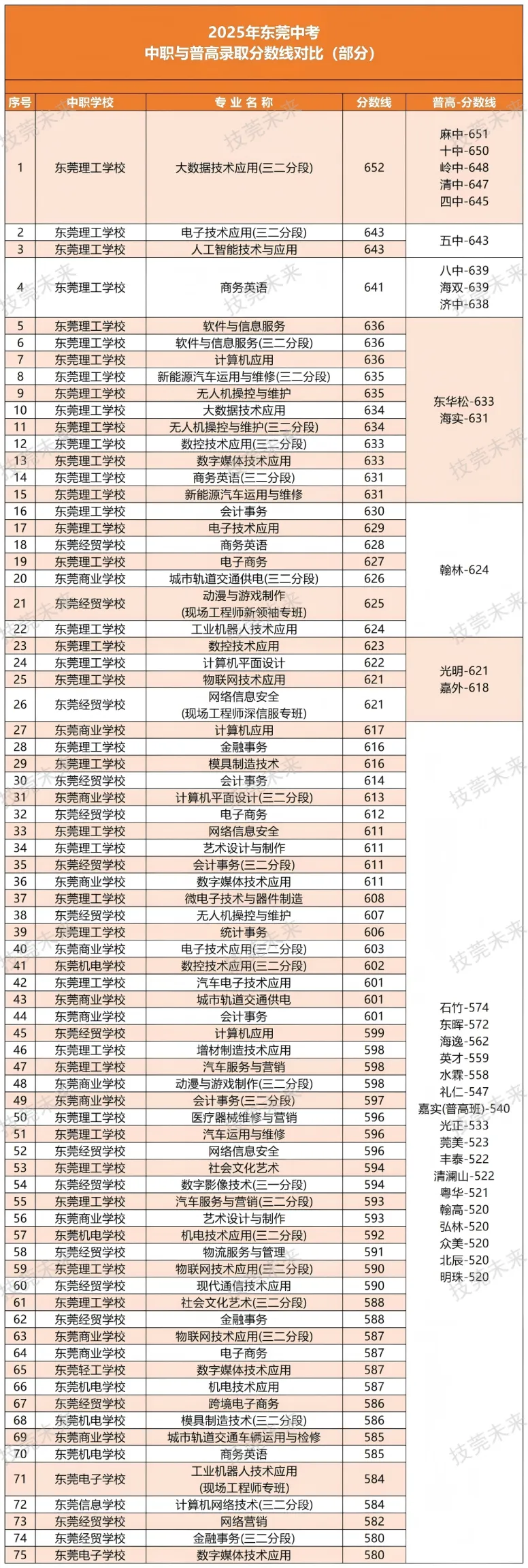 东莞中考大爆冷!719 分放弃普高读中职,公办中职线疯超普高!-第1张图片-四季读书网 东莞中考大爆冷!719 分放弃普高读中职,公办中职线疯超普高!-第1张图片-四季读书网