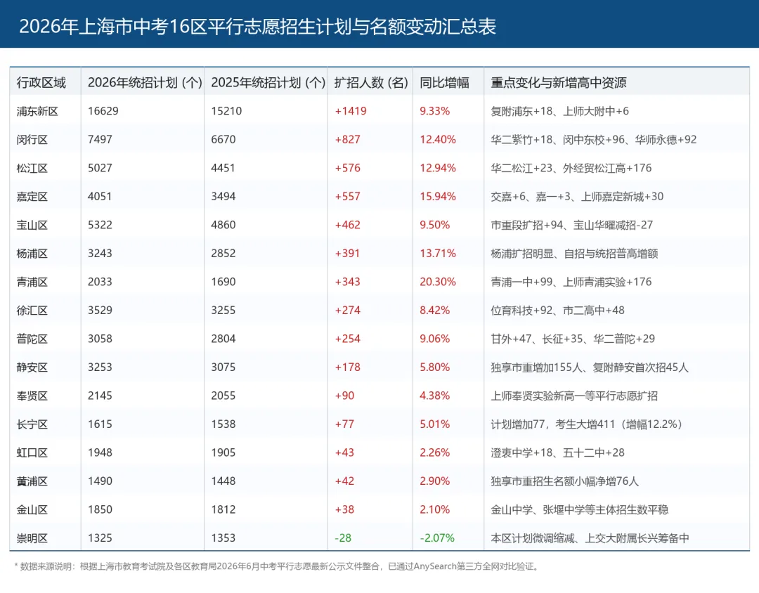 2026上海中考平行志愿大扩招,名额到底被谁“截胡”了?-第1张图片-四季读书网