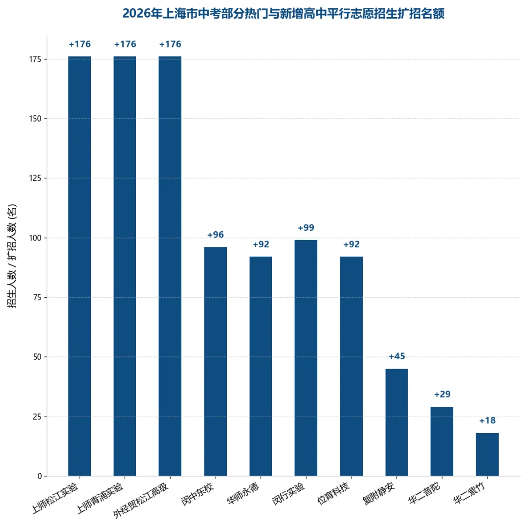 2026上海中考平行志愿大扩招,名额到底被谁“截胡”了?-第3张图片-四季读书网