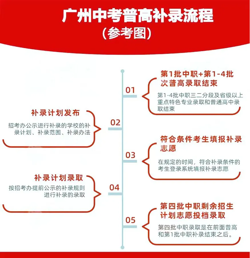 补录捡漏?广州中考补录往年安排!-第2张图片-四季读书网 补录捡漏?广州中考补录往年安排!-第2张图片-四季读书网