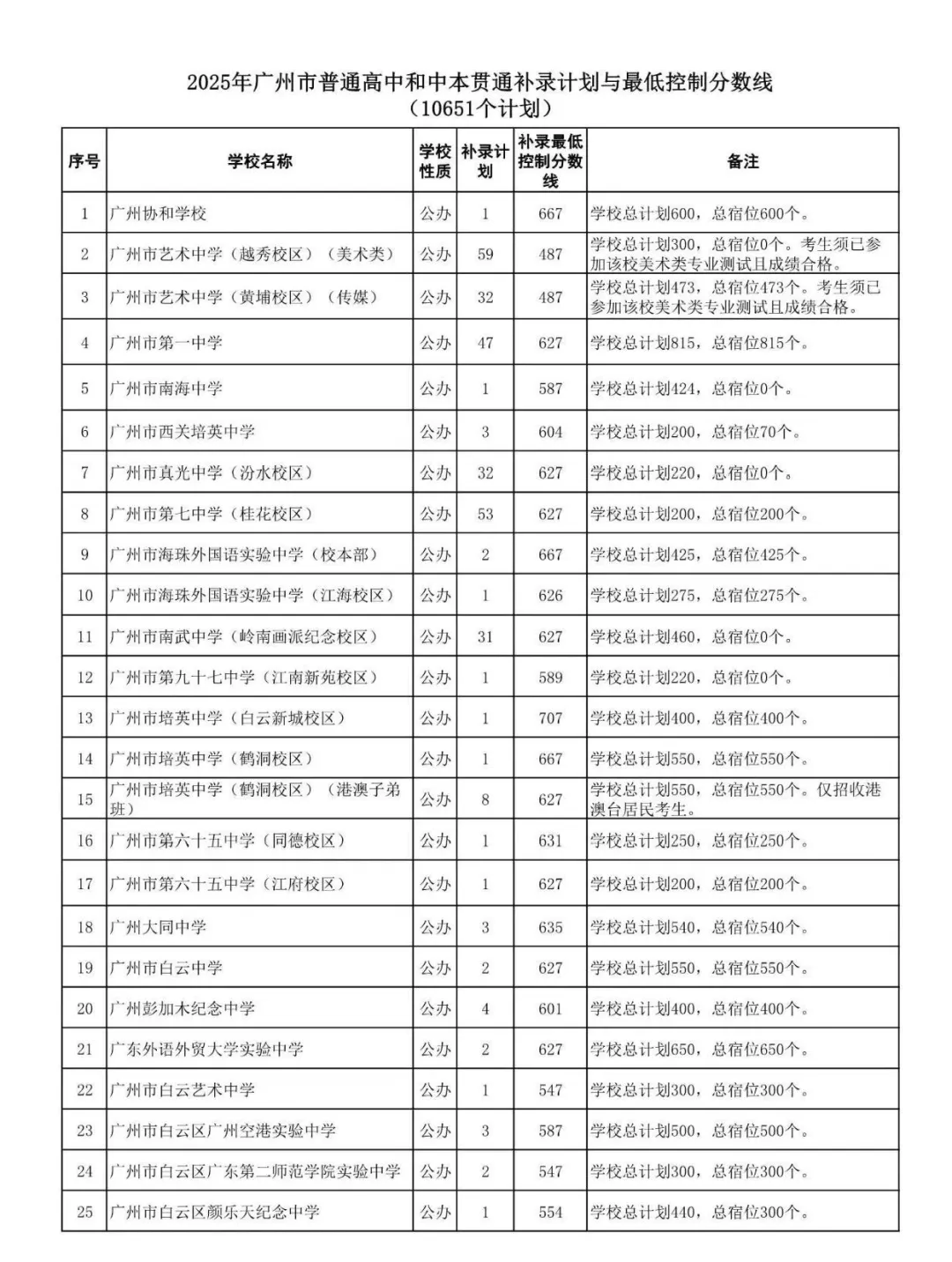 补录捡漏?广州中考补录往年安排!-第3张图片-四季读书网 补录捡漏?广州中考补录往年安排!-第3张图片-四季读书网