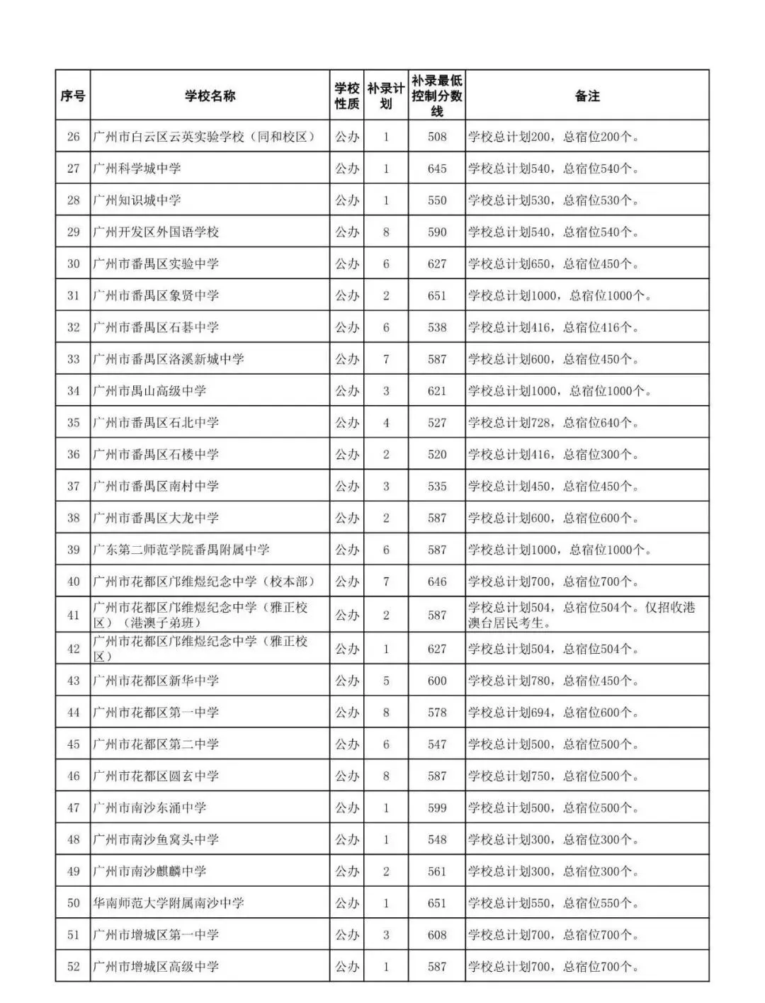 补录捡漏?广州中考补录往年安排!-第4张图片-四季读书网 补录捡漏?广州中考补录往年安排!-第4张图片-四季读书网