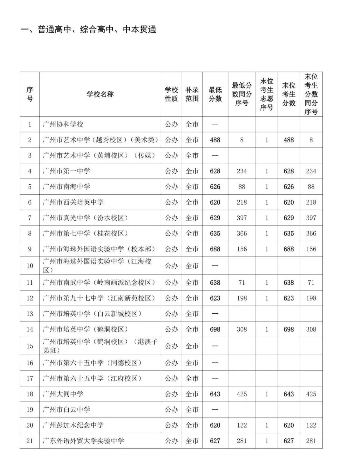 补录捡漏?广州中考补录往年安排!-第7张图片-四季读书网 补录捡漏?广州中考补录往年安排!-第7张图片-四季读书网