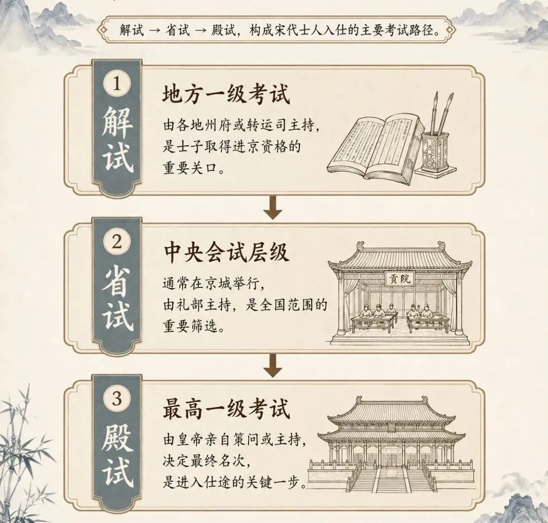 宋代考生为什么挤破头进京赶考:一张试卷背后的千年成本账-第1张图片-四季读书网