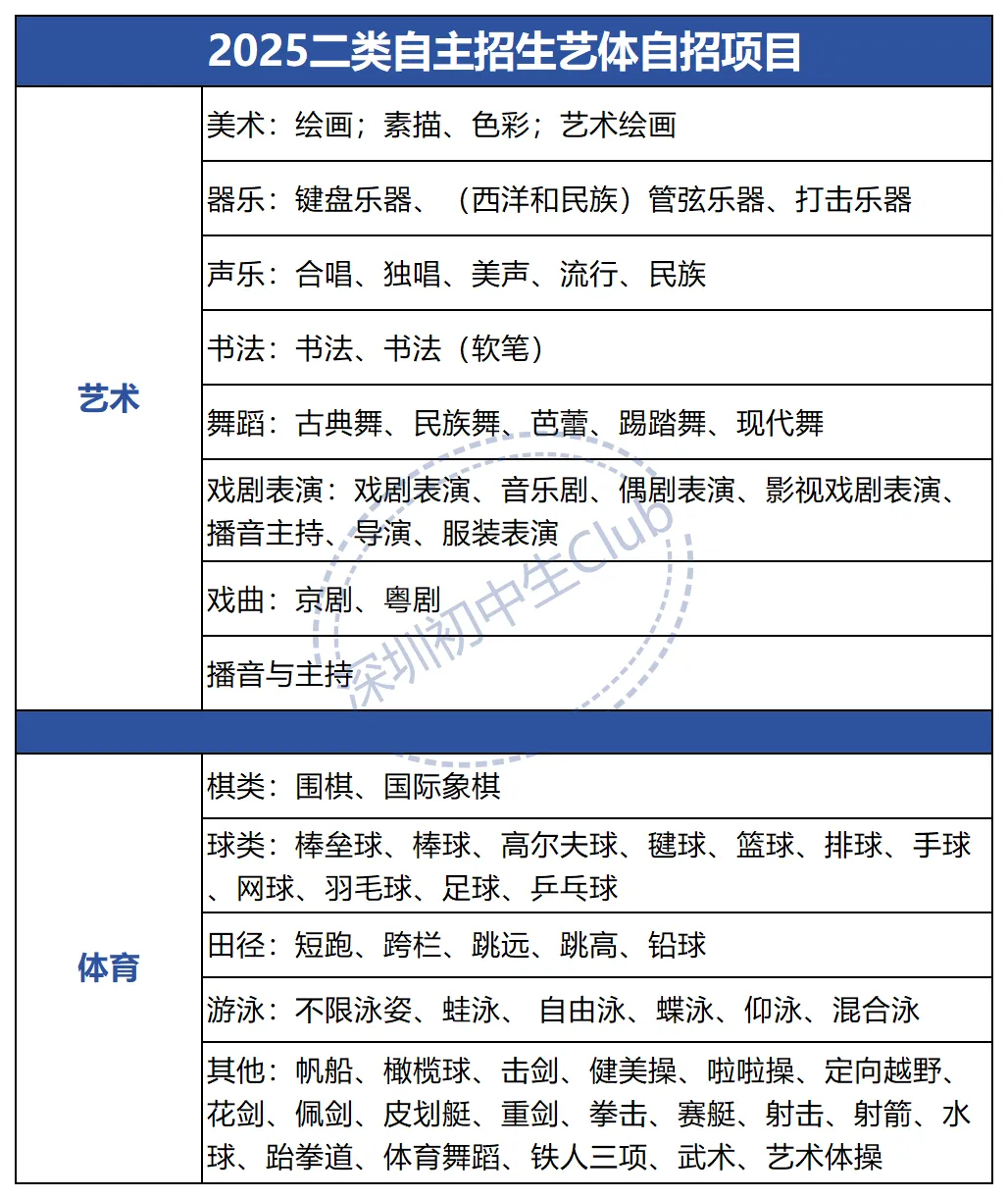 深圳中考二类自主招生,各校具体招收哪些项目?2026年深圳中考自主招生是什么?什么时候开始报名?附简历模板!-第2张图片-四季读书网 深圳中考二类自主招生,各校具体招收哪些项目?2026年深圳中考自主招生是什么?什么时候开始报名?附简历模板!-第2张图片-四季读书网