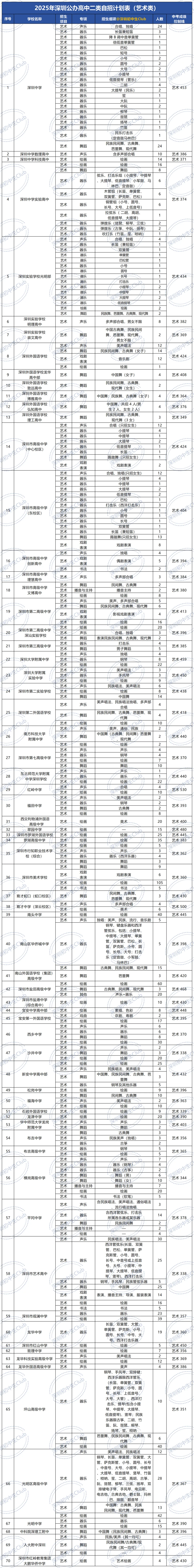 深圳中考二类自主招生,各校具体招收哪些项目?2026年深圳中考自主招生是什么?什么时候开始报名?附简历模板!-第3张图片-四季读书网 深圳中考二类自主招生,各校具体招收哪些项目?2026年深圳中考自主招生是什么?什么时候开始报名?附简历模板!-第3张图片-四季读书网