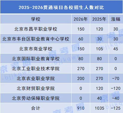 报考批次有变!2026年中考贯通项目录取分数还会上涨吗?-第2张图片-四季读书网 报考批次有变!2026年中考贯通项目录取分数还会上涨吗?-第2张图片-四季读书网