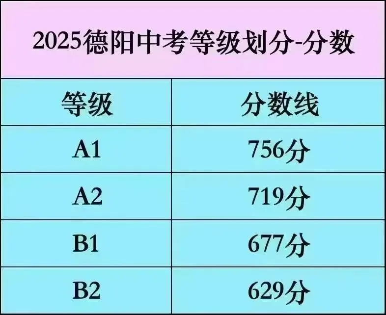 2026德阳中考满分870分构成及一览(附去年各高中录取分数线)-第1张图片-四季读书网 2026德阳中考满分870分构成及一览(附去年各高中录取分数线)-第1张图片-四季读书网
