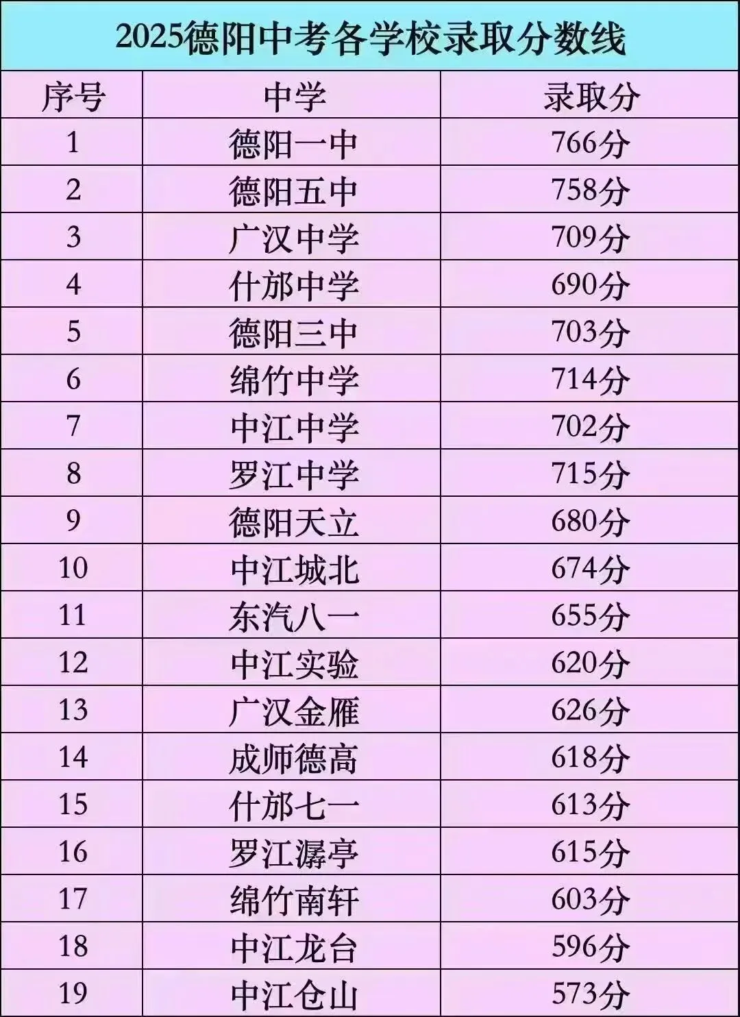 2026德阳中考满分870分构成及一览(附去年各高中录取分数线)-第2张图片-四季读书网 2026德阳中考满分870分构成及一览(附去年各高中录取分数线)-第2张图片-四季读书网