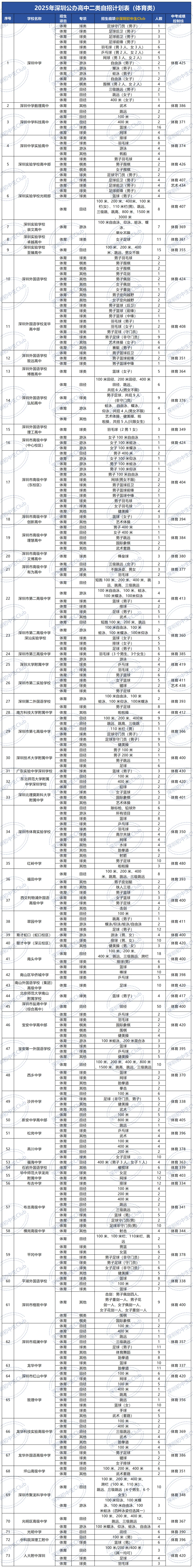 深圳中考二类自主招生,各校具体招收哪些项目?2026年深圳中考自主招生是什么?什么时候开始报名?附简历模板!-第4张图片-四季读书网 深圳中考二类自主招生,各校具体招收哪些项目?2026年深圳中考自主招生是什么?什么时候开始报名?附简历模板!-第4张图片-四季读书网
