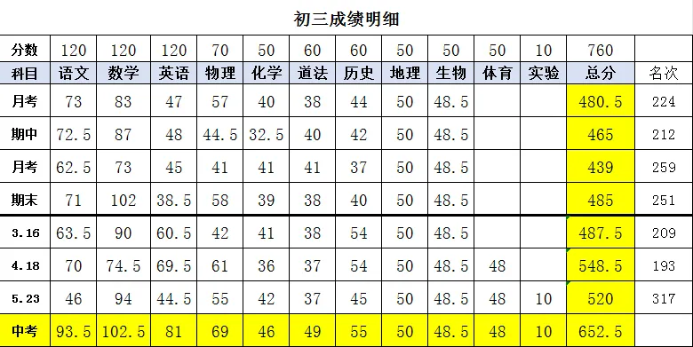 中考提分 132.5 分,那个差点考不上高中的孩子,经历了什么?-第5张图片-四季读书网