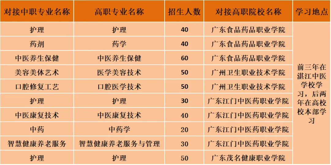 2026湛江市中职学校全汇总(中考志愿版)-第7张图片-四季读书网 2026湛江市中职学校全汇总(中考志愿版)-第7张图片-四季读书网