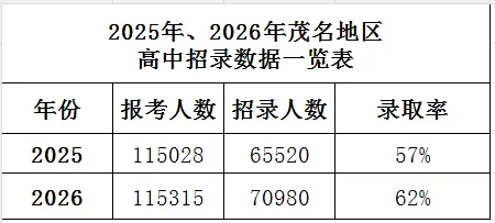 2026年茂名中考志愿填报要点分析-第2张图片-四季读书网