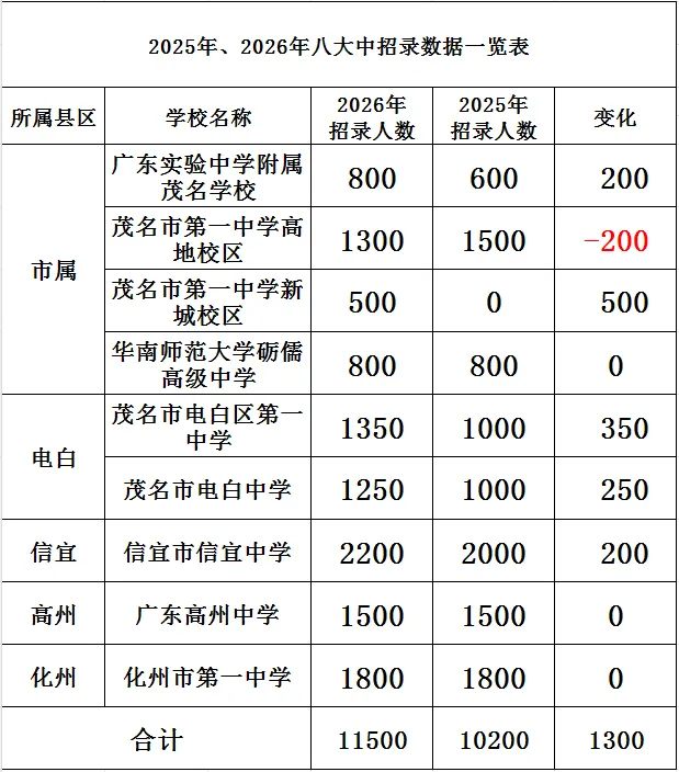 2026年茂名中考志愿填报要点分析-第3张图片-四季读书网