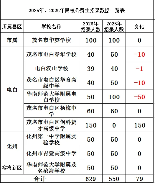 2026年茂名中考志愿填报要点分析-第4张图片-四季读书网
