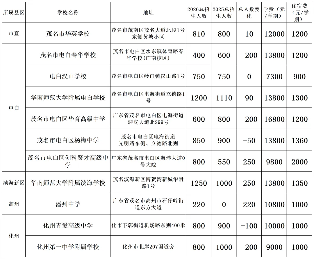 2026年茂名中考志愿填报要点分析-第13张图片-四季读书网