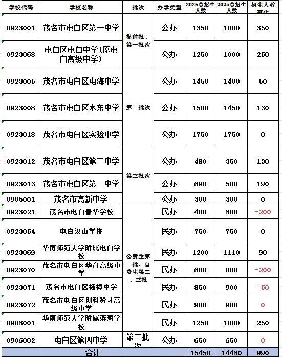 2026年茂名中考志愿填报要点分析-第14张图片-四季读书网