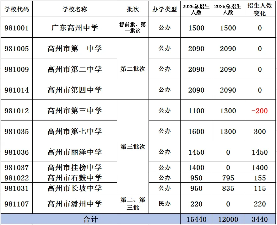 2026年茂名中考志愿填报要点分析-第18张图片-四季读书网