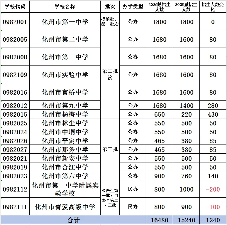 2026年茂名中考志愿填报要点分析-第20张图片-四季读书网