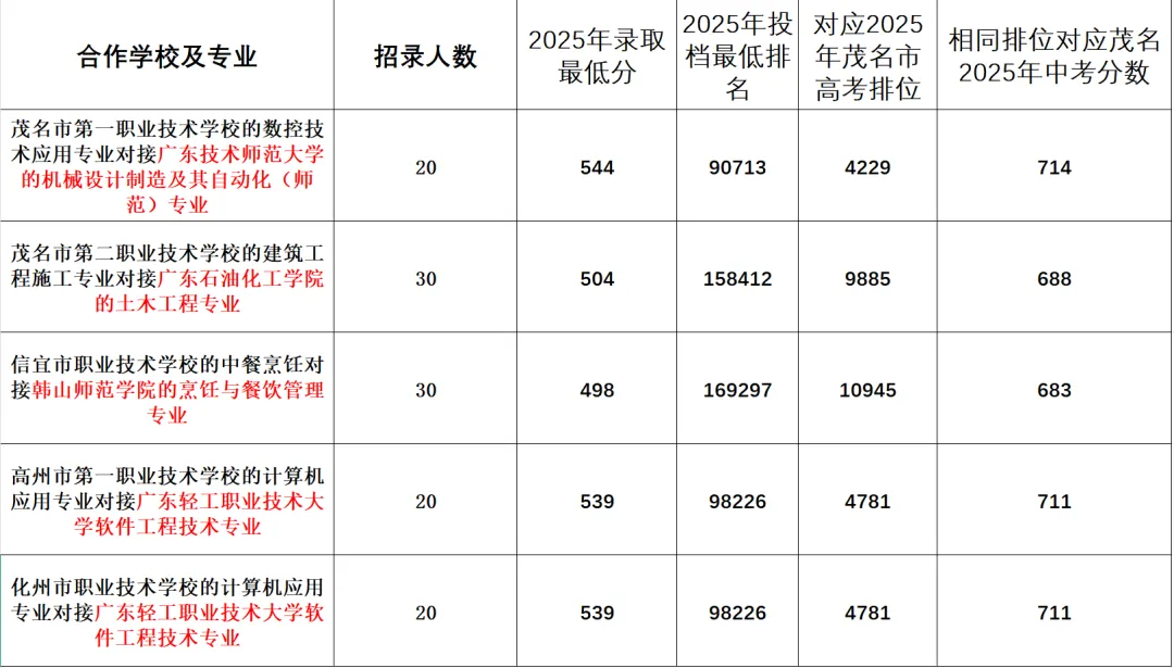 2026年茂名中考志愿填报要点分析-第23张图片-四季读书网