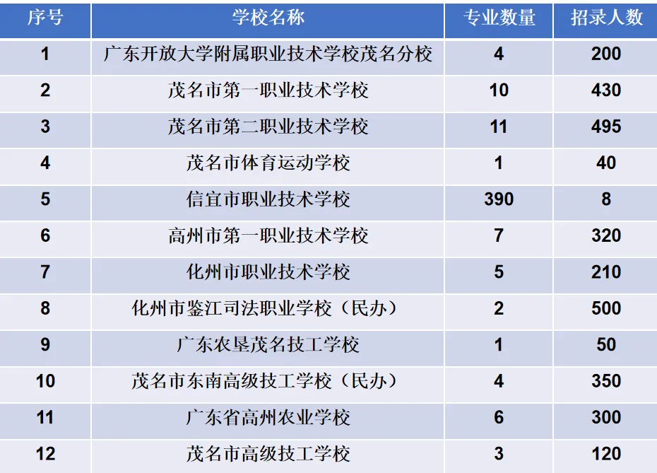 2026年茂名中考志愿填报要点分析-第24张图片-四季读书网