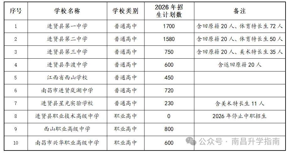 2026年南昌进贤县中考招生政策出炉!-第4张图片-四季读书网