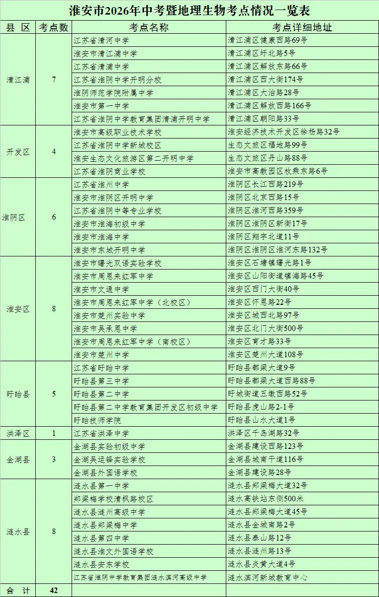 2026年淮安中考考点公布!-第5张图片-四季读书网 2026年淮安中考考点公布!-第5张图片-四季读书网