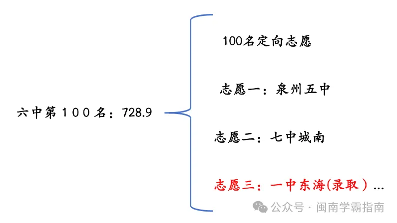 2026年大泉州中考志愿表详细解读!每个批次志愿怎么填?-第11张图片-四季读书网