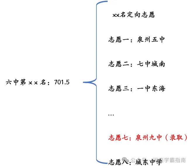 2026年大泉州中考志愿表详细解读!每个批次志愿怎么填?-第12张图片-四季读书网