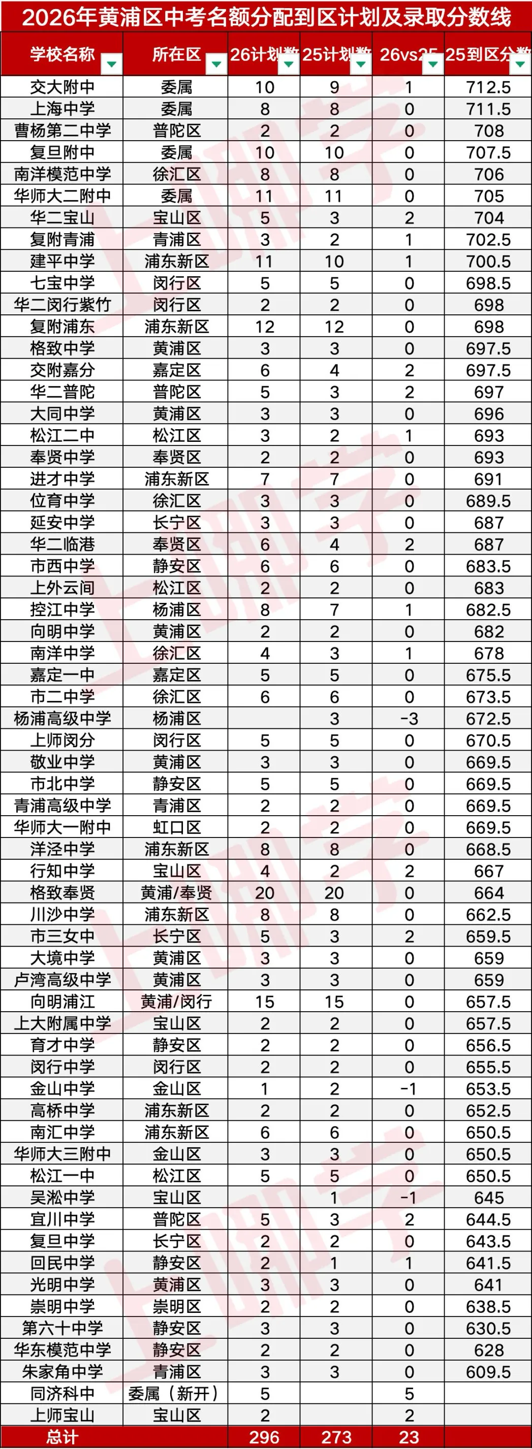 “中考天堂”果然名不虚传!今年有多少人能上高中?-第4张图片-四季读书网