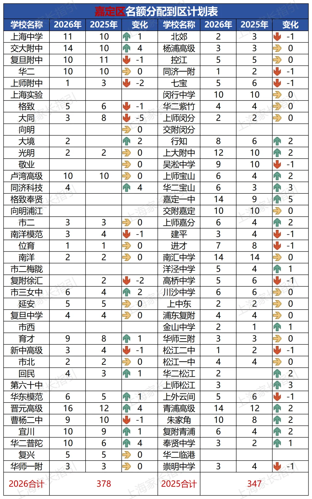 2026嘉定中考8000考生,有多少人能考上高中?-第2张图片-四季读书网