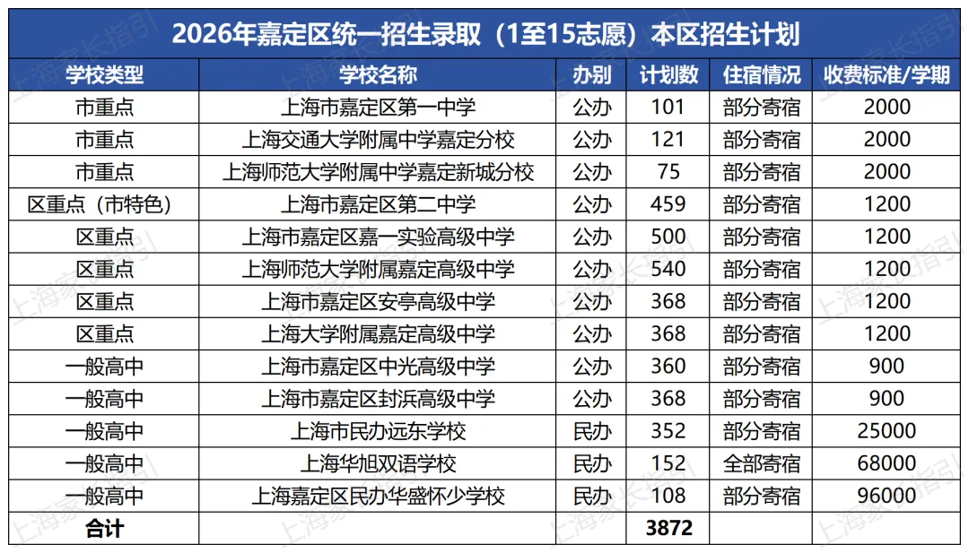 2026嘉定中考8000考生,有多少人能考上高中?-第3张图片-四季读书网