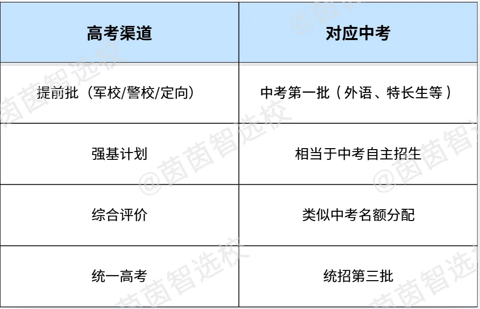 一文说透高考志愿填报逻辑,中考家长一看就懂?-第2张图片-四季读书网 一文说透高考志愿填报逻辑,中考家长一看就懂?-第2张图片-四季读书网