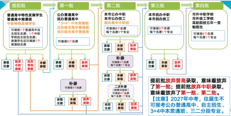 速看!2026东莞中考补录新规+常年捡漏高中名单!-第3张图片-四季读书网
