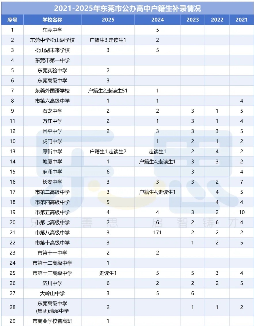 速看!2026东莞中考补录新规+常年捡漏高中名单!-第4张图片-四季读书网