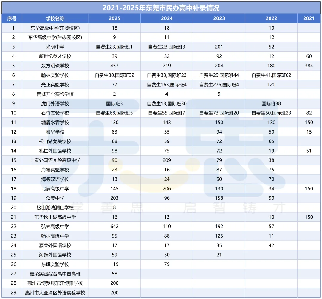 速看!2026东莞中考补录新规+常年捡漏高中名单!-第5张图片-四季读书网