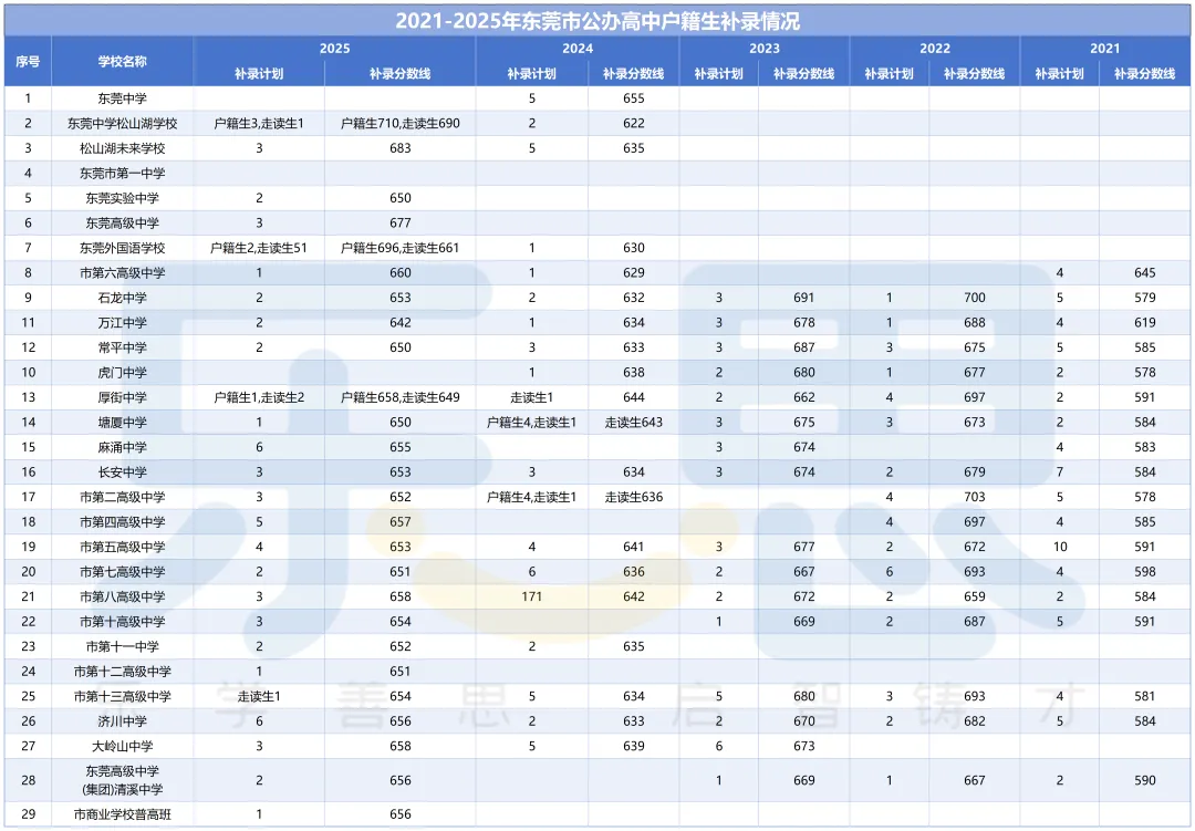 速看!2026东莞中考补录新规+常年捡漏高中名单!-第6张图片-四季读书网